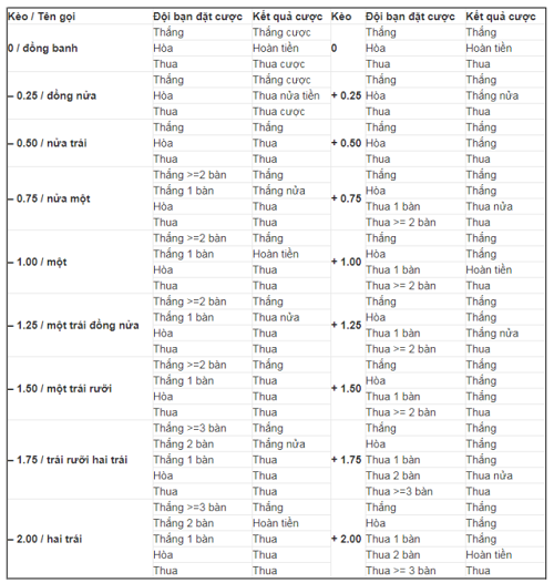 Bảng tỷ lệ kèo châu Á
