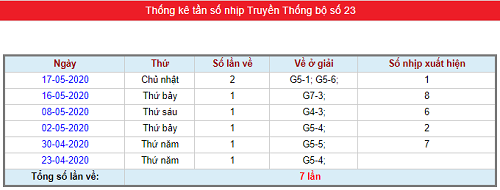 Thống kê tần suất nhịp lô tô