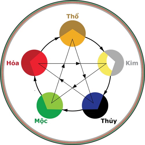 vòng lặp ngũ hành